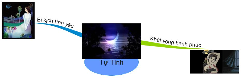 Sơ đồ tư duy Tự Tình Sơ đồ tư duy Tự Tình