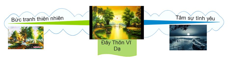 Sơ đồ tư duy Đây thôn vĩ dạ Nắm chắc kiến thức