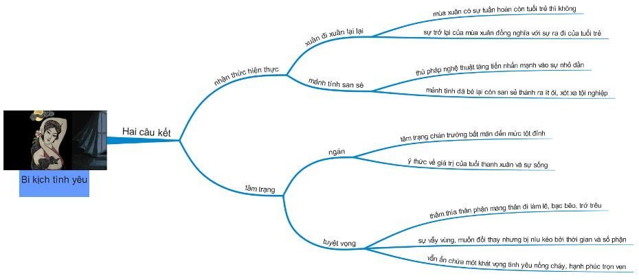 Sơ đồ tư duy Tự Tình Sơ đồ tư duy Tự Tình