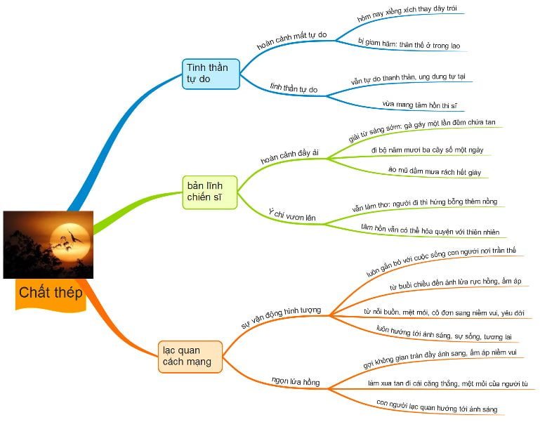 Sơ đồ tư duy Chiều tối dễ hiểu