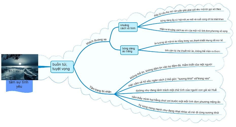 Sơ đồ tư duy Đây thôn vĩ dạ Nắm chắc kiến thức