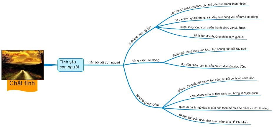 Sơ đồ tư duy Chiều tối dễ hiểu