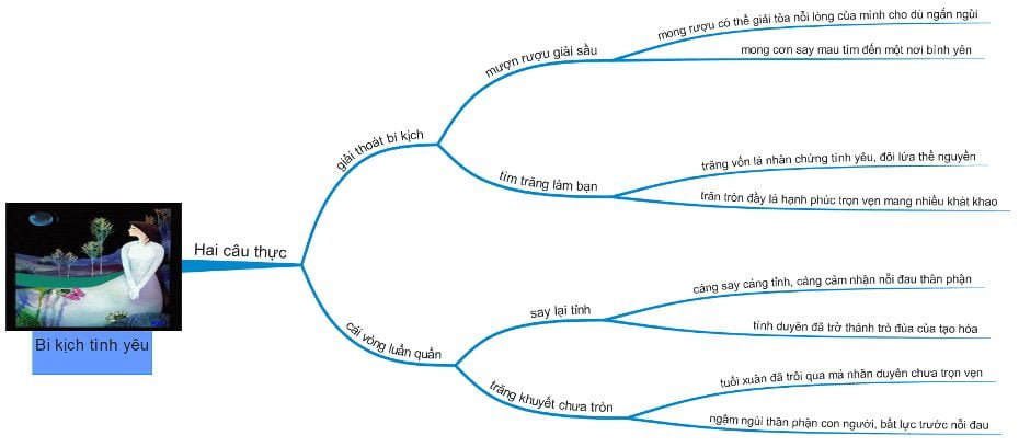 Sơ đồ tư duy Tự Tình Sơ đồ tư duy Tự Tình