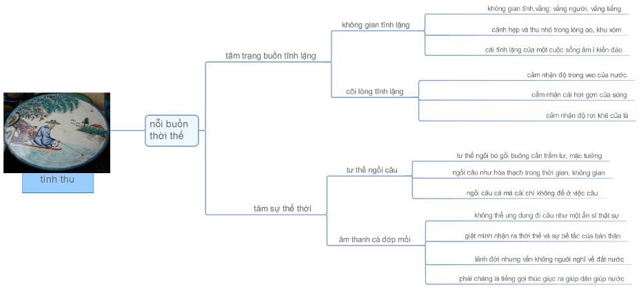 sơ đồ tư duy câu cá mùa thu sơ đồ tư duy câu cá mùa thu