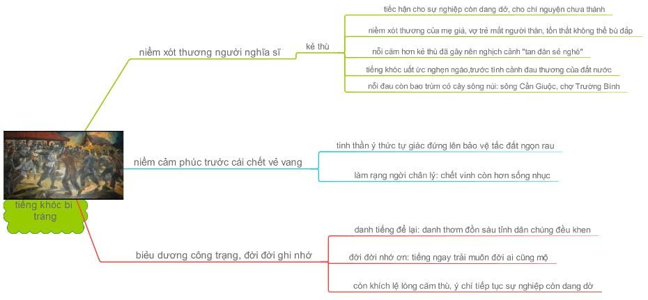 Sơ Đồ Tư Duy Văn Tế Nghĩa Sĩ Cần Giuộc ngắn gọn Sơ Đồ Tư Duy Văn Tế Nghĩa Sĩ Cần Giuộc ngắn gọn