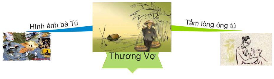 Sơ đồ tư duy Thương vợ ngắn gọn dễ nhớ Sơ đồ tư duy Thương vợ ngắn gọn dễ nhớ