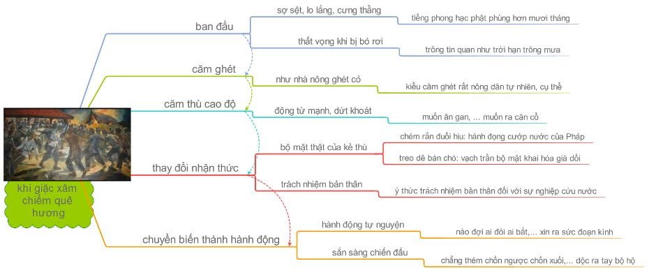 Sơ Đồ Tư Duy Văn Tế Nghĩa Sĩ Cần Giuộc ngắn gọn Sơ Đồ Tư Duy Văn Tế Nghĩa Sĩ Cần Giuộc ngắn gọn