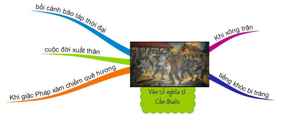 Sơ Đồ Tư Duy Văn Tế Nghĩa Sĩ Cần Giuộc ngắn gọn mới nhất 2021 - Học văn 12