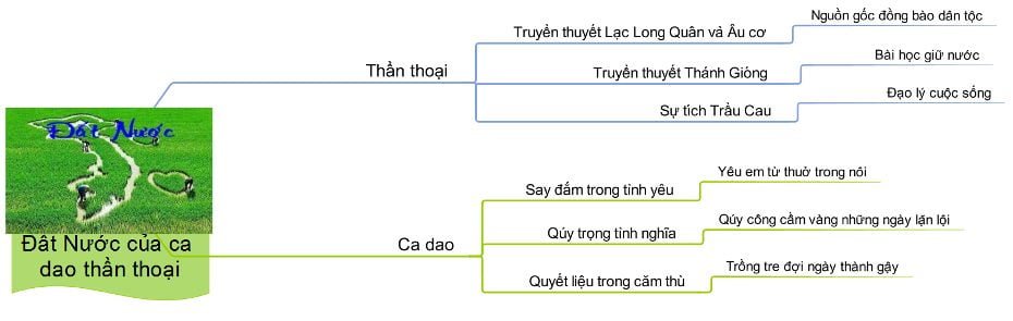 Sơ đồ tư duy bài Đất Nước ngắn gọn Sơ đồ tư duy bài Đất Nước ngắn gọn