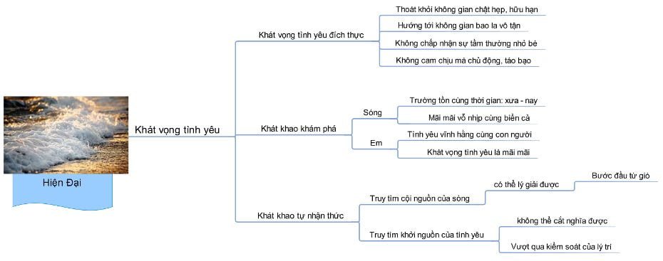 Sơ đồ tư duy bài Sóng ngắn gọn dễ hiểu