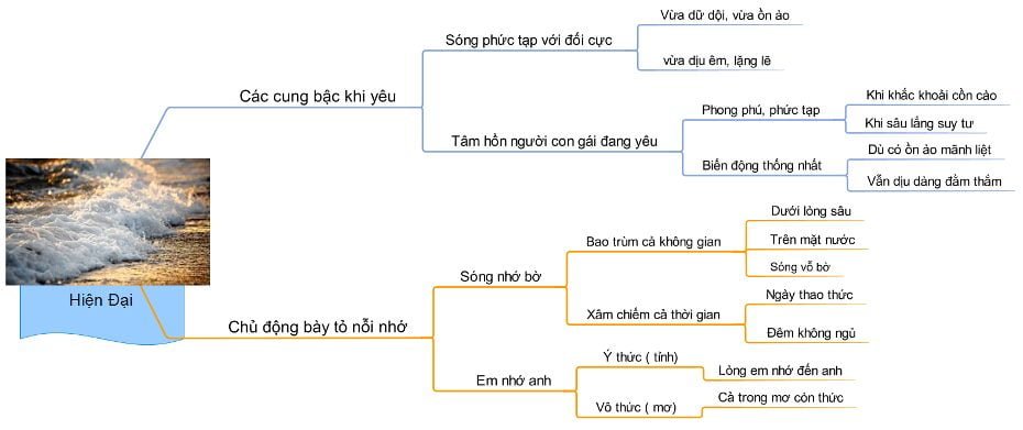 Sơ đồ tư duy bài Sóng ngắn gọn dễ hiểu