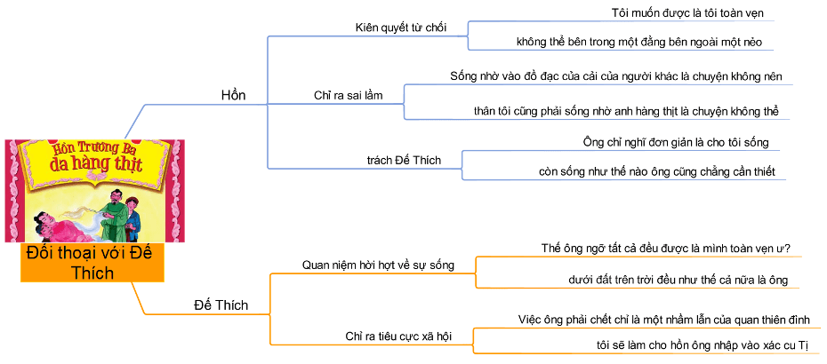 Sơ đồ tư duy Hồn Trương Ba da hàng thịt mới nhất 2021 - Học văn 12