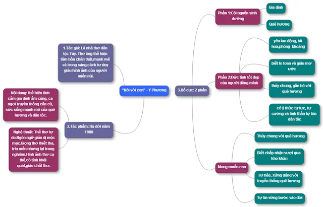 Sơ đồ tư duy bài Nói với con ngắn gọn 1 Sơ đồ tư duy bài Nói với con ngắn gọn 1